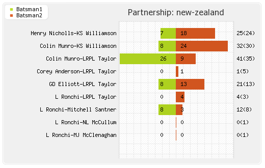 Bangladesh vs New Zealand 28th T20I Partnerships Graph
