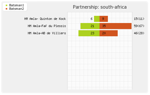 South Africa vs Sri Lanka 32nd T20I Partnerships Graph