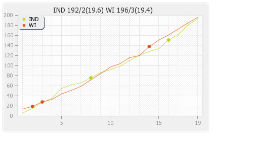 India vs West Indies 2nd Semi-Final T20I Runs Progression Graph