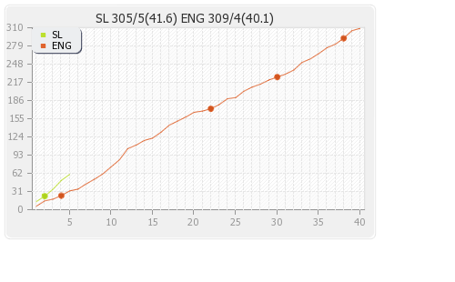 England vs Sri Lanka 4th ODI Runs Progression Graph