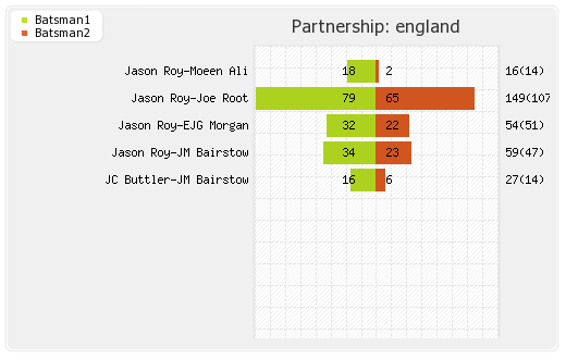 England vs Sri Lanka 4th ODI Partnerships Graph
