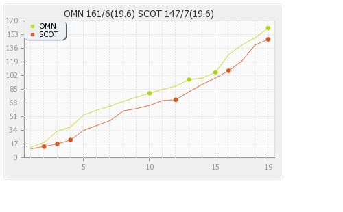 Oman vs Scotland 4th T20I Warm-up Runs Progression Graph
