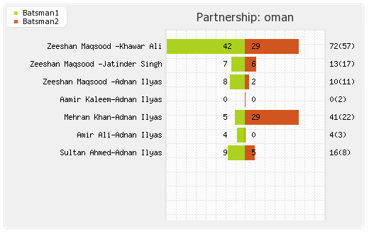 Oman vs Scotland 4th T20I Warm-up Partnerships Graph