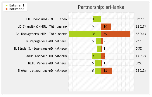 New Zealand vs Sri Lanka 10th T20I Warm-up Partnerships Graph