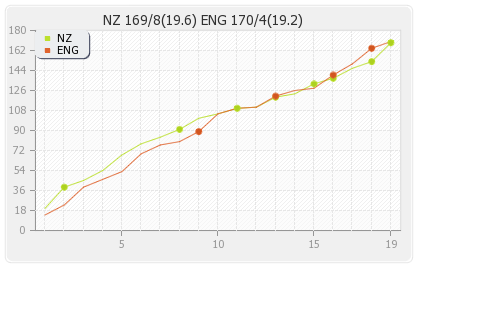 England vs New Zealand 12th T20I Warm-up Runs Progression Graph