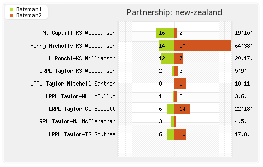 England vs New Zealand 12th T20I Warm-up Partnerships Graph