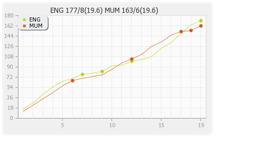 Mumbai vs England 15th T20 Warm-up Runs Progression Graph
