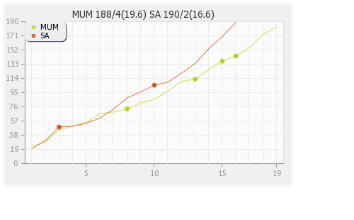 Mumbai vs South Africa 17th T20 Warm-up Runs Progression Graph