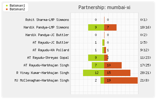 Mumbai XI vs Rising Pune Supergiants 1st Match Partnerships Graph