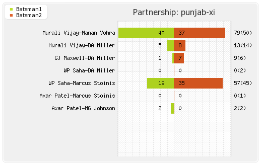 Punjab XI vs Gujarat Lions 3rd Match Partnerships Graph