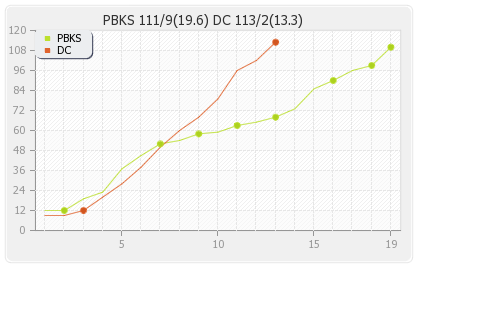 Delhi XI vs Punjab XI 7th Match Runs Progression Graph