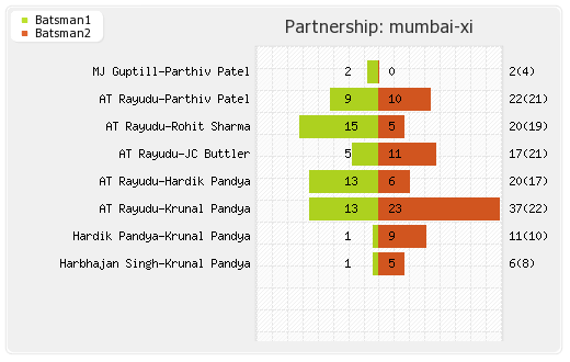 Hyderabad XI vs Mumbai XI 12th Match Partnerships Graph