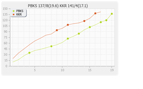 Kolkata XI vs Punjab XI 13th Match Runs Progression Graph