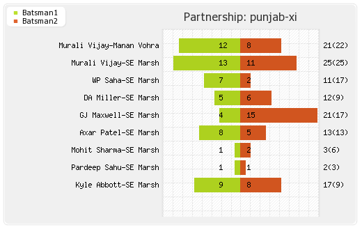 Kolkata XI vs Punjab XI 13th Match Partnerships Graph