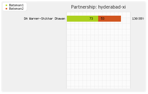 Gujarat Lions vs Hyderabad XI 15th Match Partnerships Graph