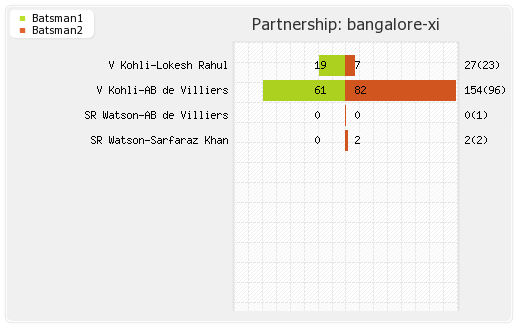 Rising Pune Supergiants vs Bangalore XI 16th T20 Partnerships Graph