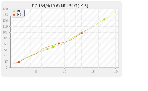 Delhi XI vs Mumbai XI 17th T20 Runs Progression Graph