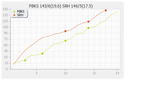 Hyderabad XI vs Punjab XI 18th T20 Runs Progression Graph