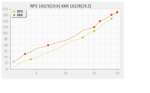 Rising Pune Supergiants vs Kolkata XI 20th T20 Runs Progression Graph