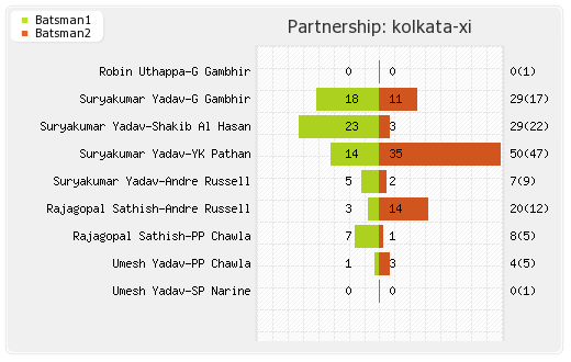 Rising Pune Supergiants vs Kolkata XI 20th T20 Partnerships Graph