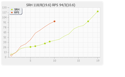Hyderabad XI vs Rising Pune Supergiants 22nd T20 Runs Progression Graph