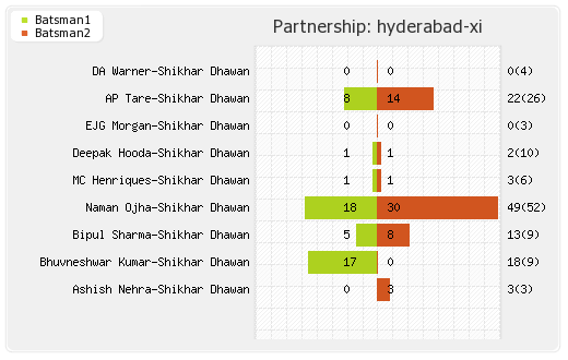 Hyderabad XI vs Rising Pune Supergiants 22nd T20 Partnerships Graph