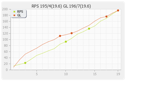 Rising Pune Supergiants vs Gujarat Lions 25th T20 Runs Progression Graph