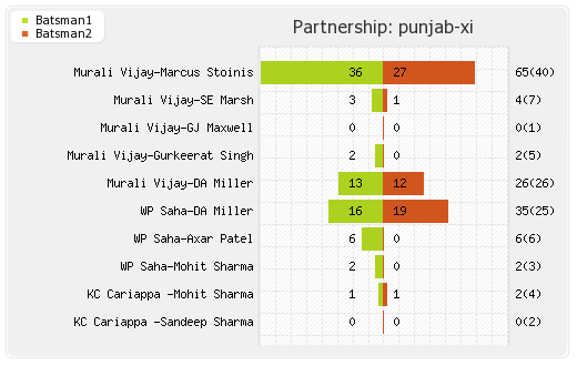 Gujarat Lions vs Punjab XI 28th T20I Partnerships Graph