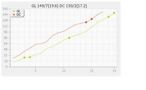 Delhi XI vs Gujarat Lions 31st T20 Runs Progression Graph