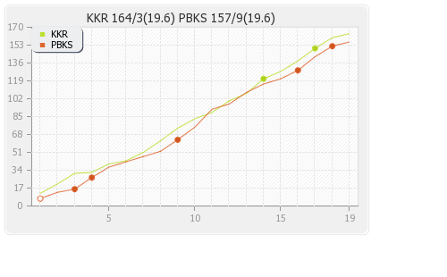 Kolkata XI vs Punjab XI 32nd T20 Runs Progression Graph
