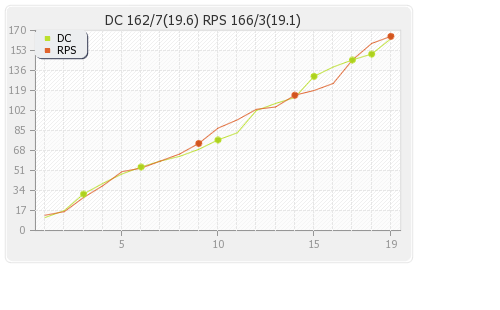 Delhi XI vs Rising Pune Supergiants 33rd T20 Runs Progression Graph