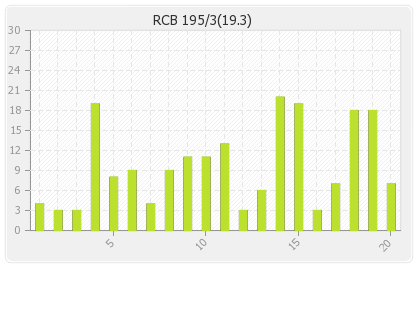 Bangalore XI  Innings Runs Per Over Graph