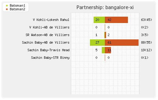 Punjab XI vs Bangalore XI 39th T20 Partnerships Graph