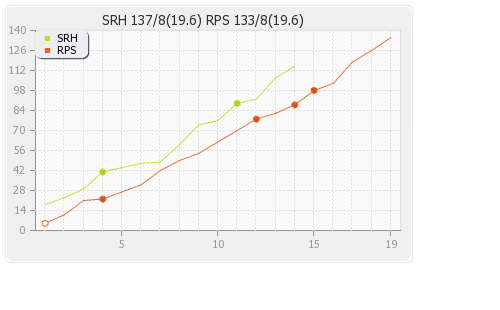 Hyderabad XI vs Rising Pune Supergiants 40th T20 Runs Progression Graph