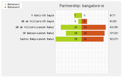 Bangalore XI vs Mumbai XI 41st T20 Partnerships Graph