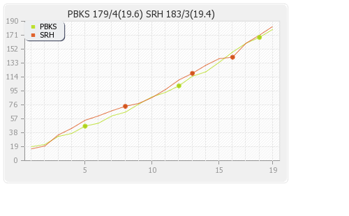 Hyderabad XI vs Punjab XI 46th T20 Runs Progression Graph