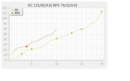 Delhi XI vs Rising Pune Supergiants 49th T20 Runs Progression Graph