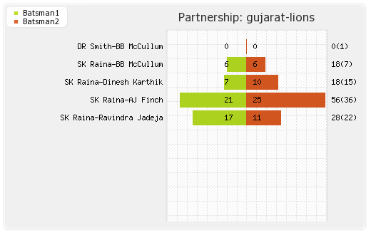 Gujarat Lions vs Kolkata XI 51st T20 Partnerships Graph