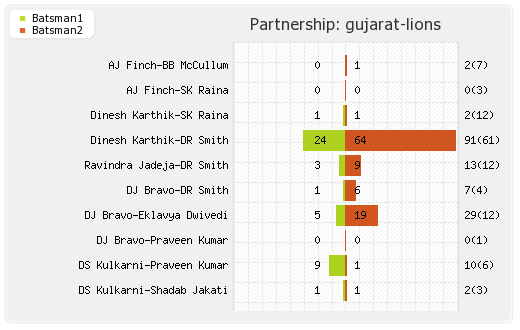 Bangalore XI vs Gujarat Lions Qualifier 1 Partnerships Graph