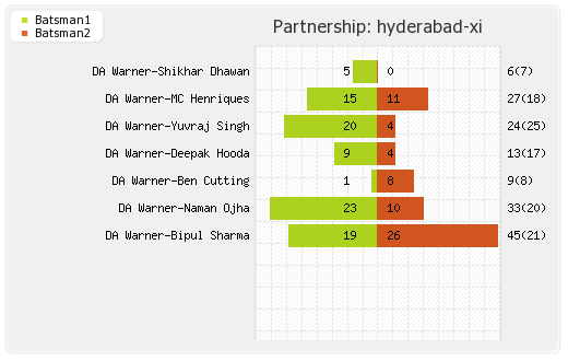 Gujarat Lions vs Hyderabad XI Qualifier 2 Partnerships Graph