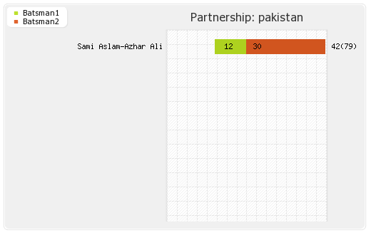 England vs Pakistan 4th Test Partnerships Graph