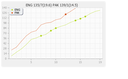 England vs Pakistan Only T20I Runs Progression Graph