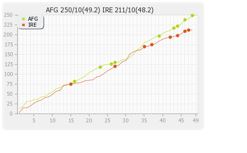 Ireland vs Afghanistan 2nd ODI Runs Progression Graph