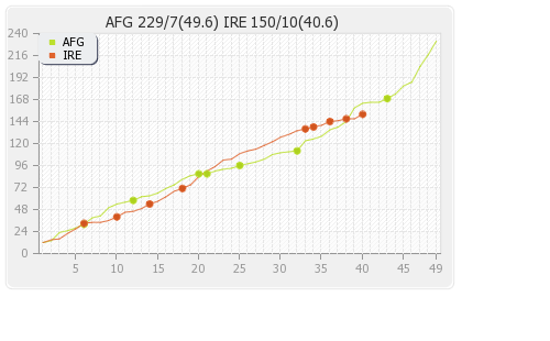 Afghanistan vs Ireland 4th ODI Runs Progression Graph