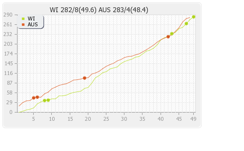 West Indies vs Australia 8th ODI Runs Progression Graph