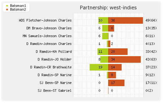 West Indies vs Australia Final Partnerships Graph