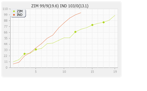 Zimbabwe vs India 2nd T20I Runs Progression Graph