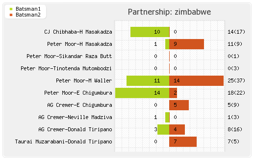 Zimbabwe vs India 2nd T20I Partnerships Graph