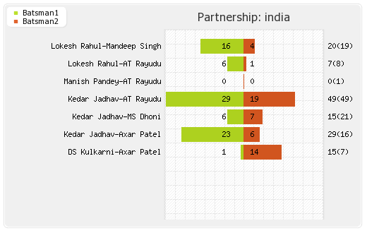 Zimbabwe vs India 3rd T20I Partnerships Graph