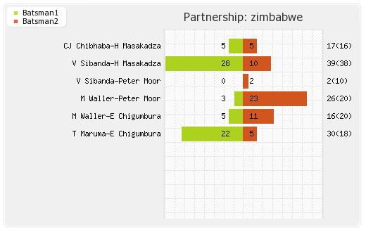 Zimbabwe vs India 3rd T20I Partnerships Graph